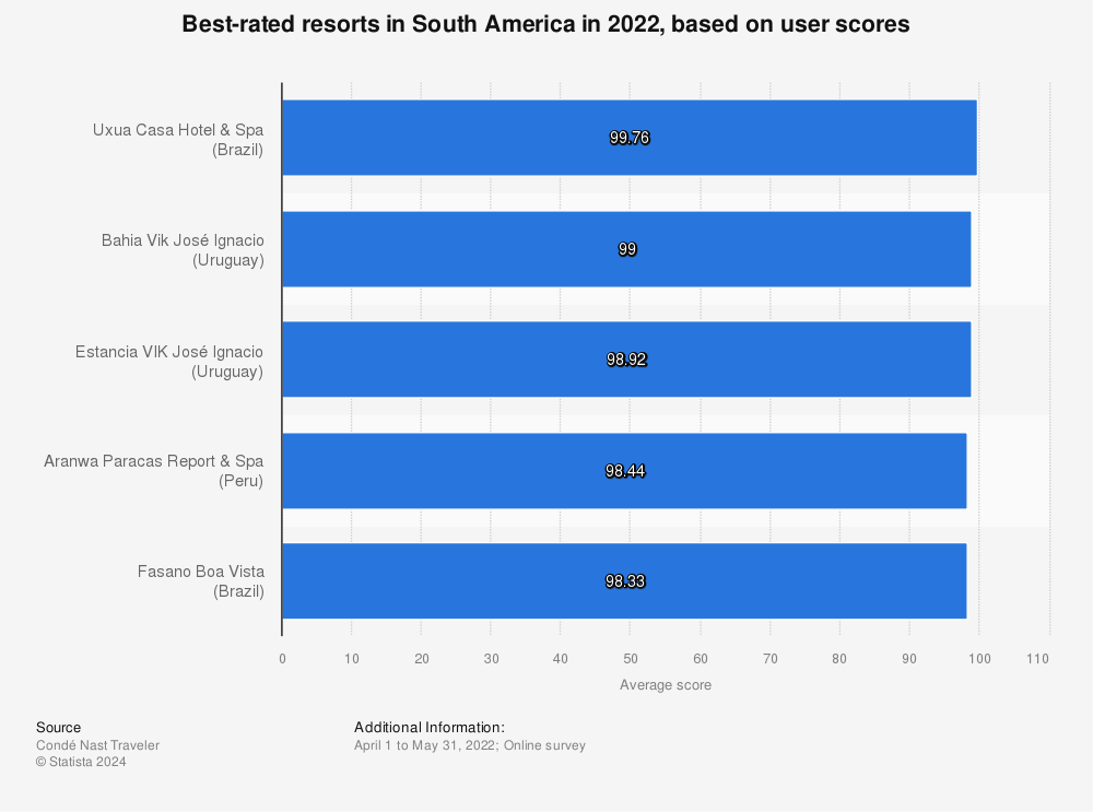 Statistic: Best-rated resorts in South America in 2022, based on user scores | Statista