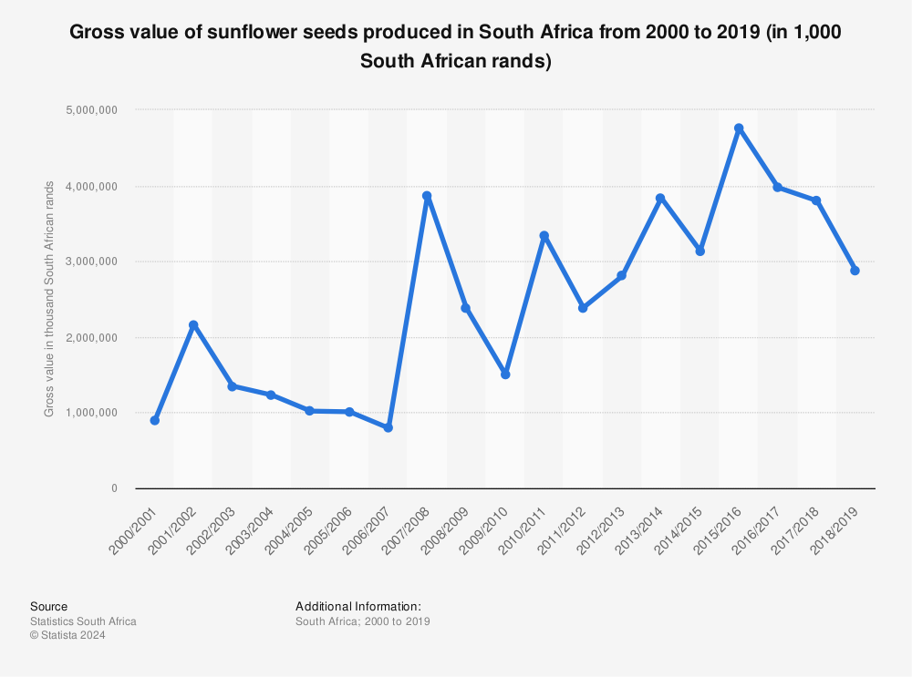 Statistic: Gross value of sunflower seeds produced in South Africa from 2000 to 2019 (in 1,000 South African rands) | Statista