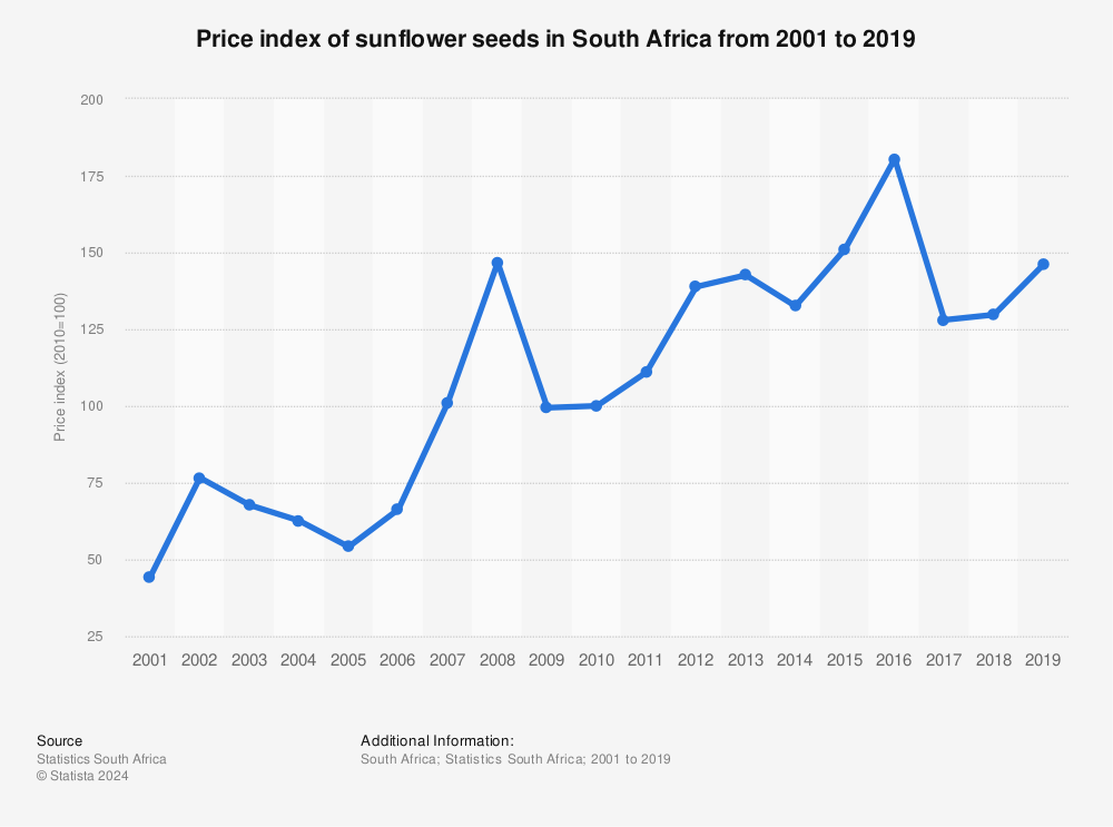 Statistic: Price index of sunflower seeds in South Africa from 2001 to 2019 | Statista