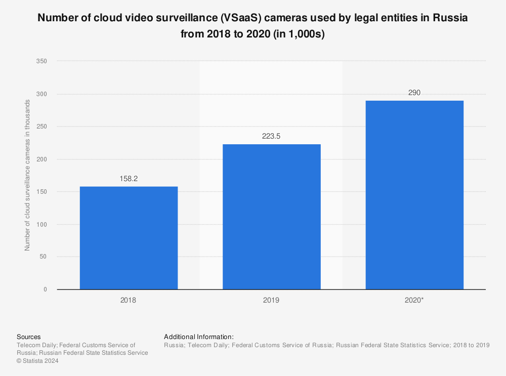 Statistic: Number of cloud video surveillance (VSaaS) cameras used by legal entities in Russia from 2018 to 2020 (in 1,000s) | Statista