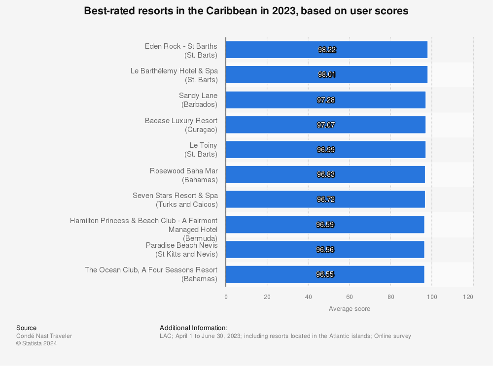 Statistic: Best-rated resorts in the Caribbean in 2022, based on user scores | Statista