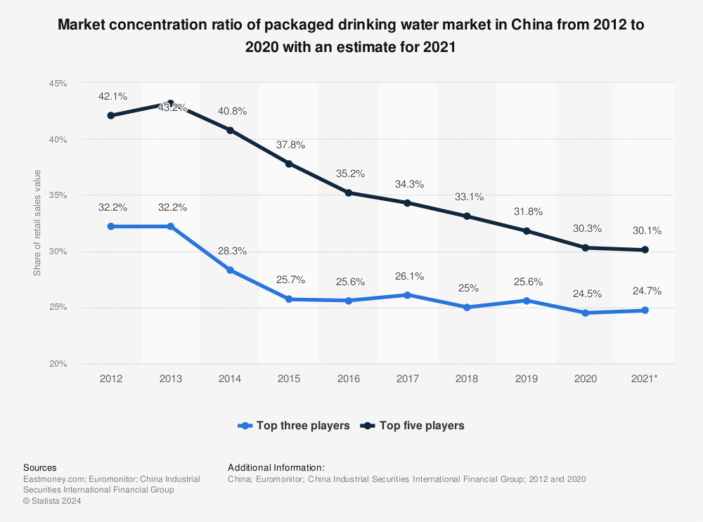 Statistic: Market concentration ratio of packaged drinking water market in China from 2012 to 2020 with an estimate for 2021 | Statista