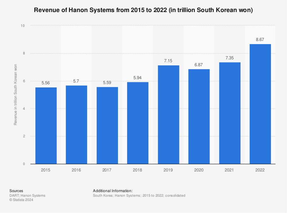 Statistic: Revenue of Hanon Systems from 2015 to 2022 (in trillion South Korean won) | Statista