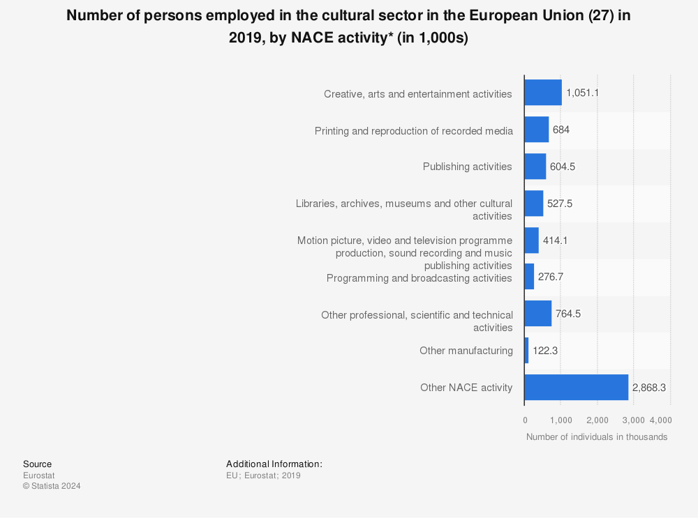 Statistic: Number of persons employed in the cultural sector in the European Union (27) in 2019, by NACE activity* (in 1,000s) | Statista