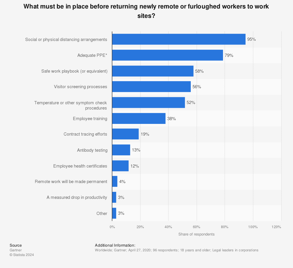 Statistic: What must be in place before returning newly remote or furloughed workers to work sites? | Statista