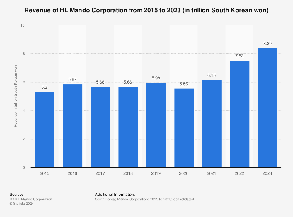 Statistic: Revenue of Mando Corporation from 2015 to 2022 (in trillion South Korean won) | Statista
