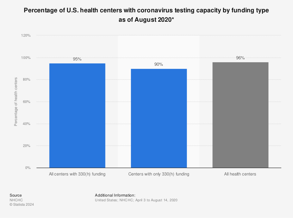 Statistic: Percentage of U.S. health centers with coronavirus testing capacity by funding type as of August 2020* | Statista