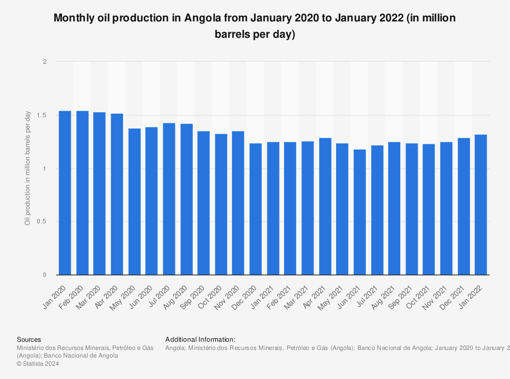 Statistic: Monthly oil production in Angola from January 2020 to December 2021 (in million barrels per day)  | Statista