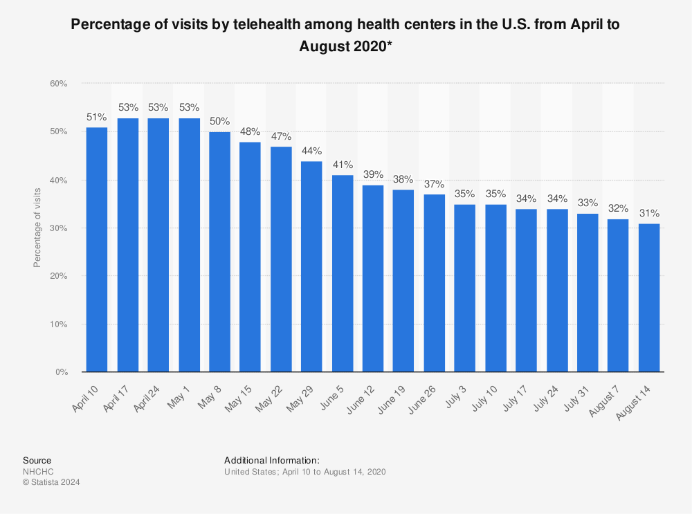Statistic: Percentage of visits by telehealth among health centers in the U.S. from April to August 2020* | Statista