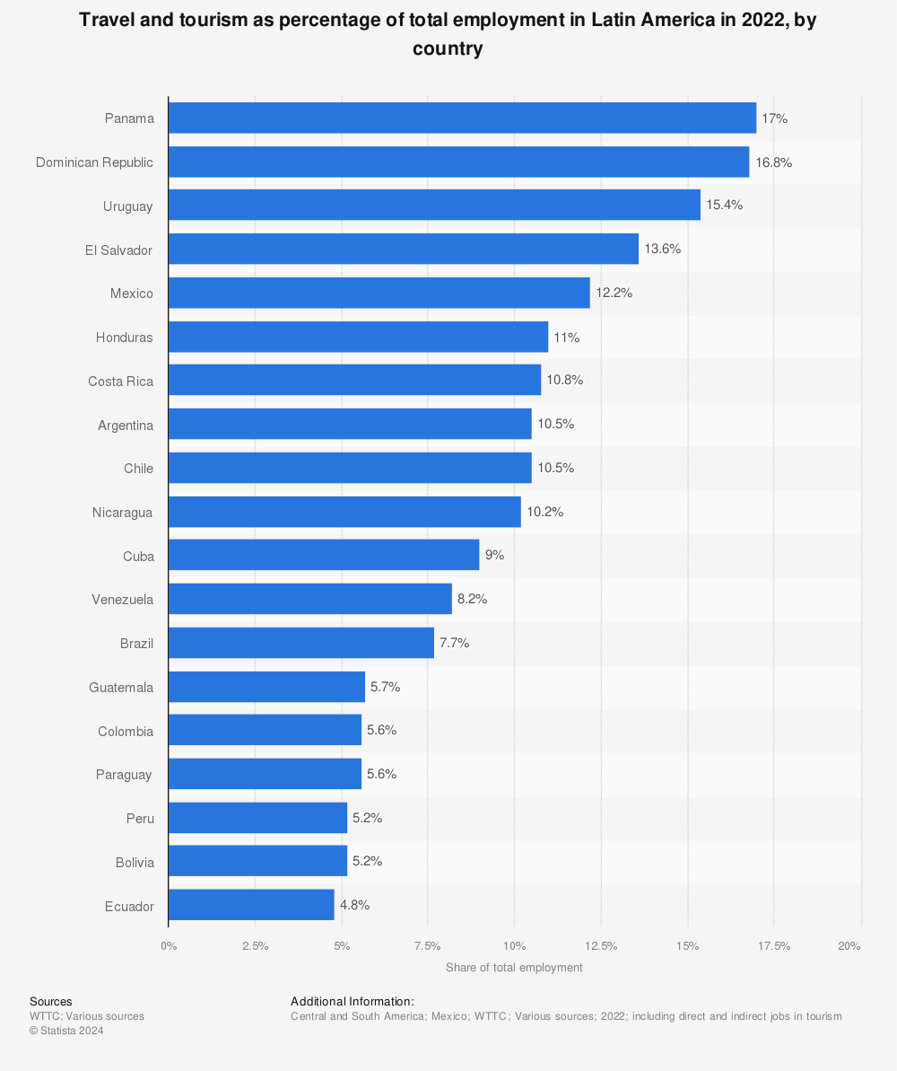 Statistic: Travel and tourism as percentage of total employment in Latin America in 2022, by country | Statista