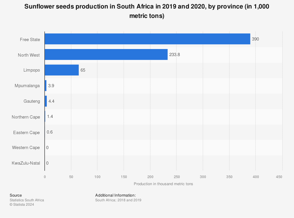Statistic: Sunflower seeds production in South Africa in 2019 and 2020, by province (in 1,000 metric tons) | Statista