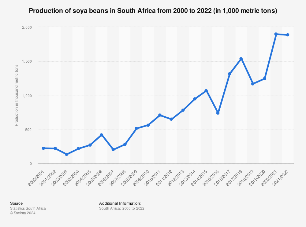 Statistic: Production of soya beans in South Africa from 2000 to 2020 (in 1,000 metric tons) | Statista