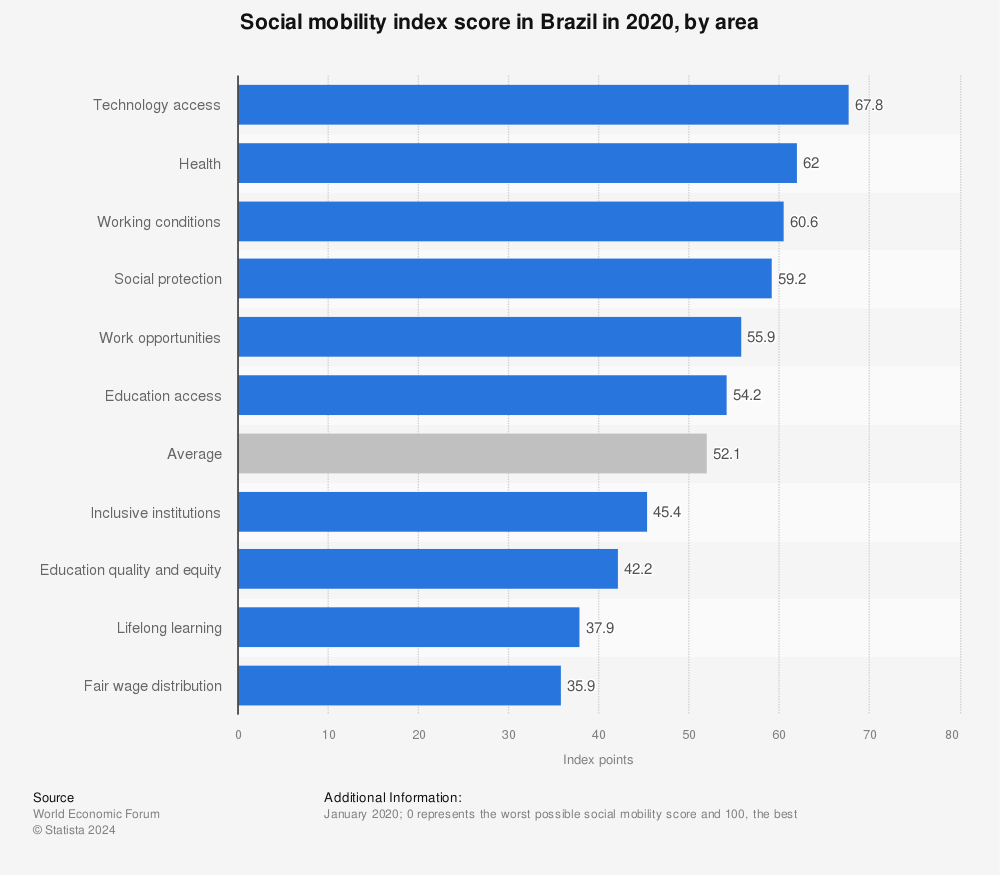 Statistic: Social mobility index score in Brazil in 2020, by area | Statista
