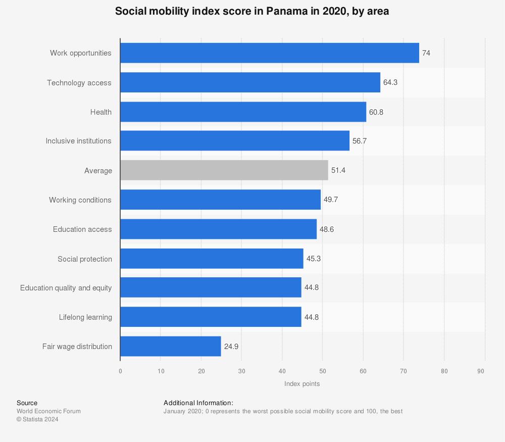 Statistic: Social mobility index score in Panama in 2020, by area | Statista