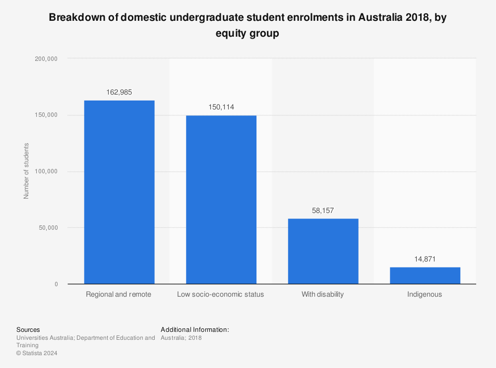 Statistic: Breakdown of domestic undergraduate student enrolments in Australia 2018, by equity group | Statista