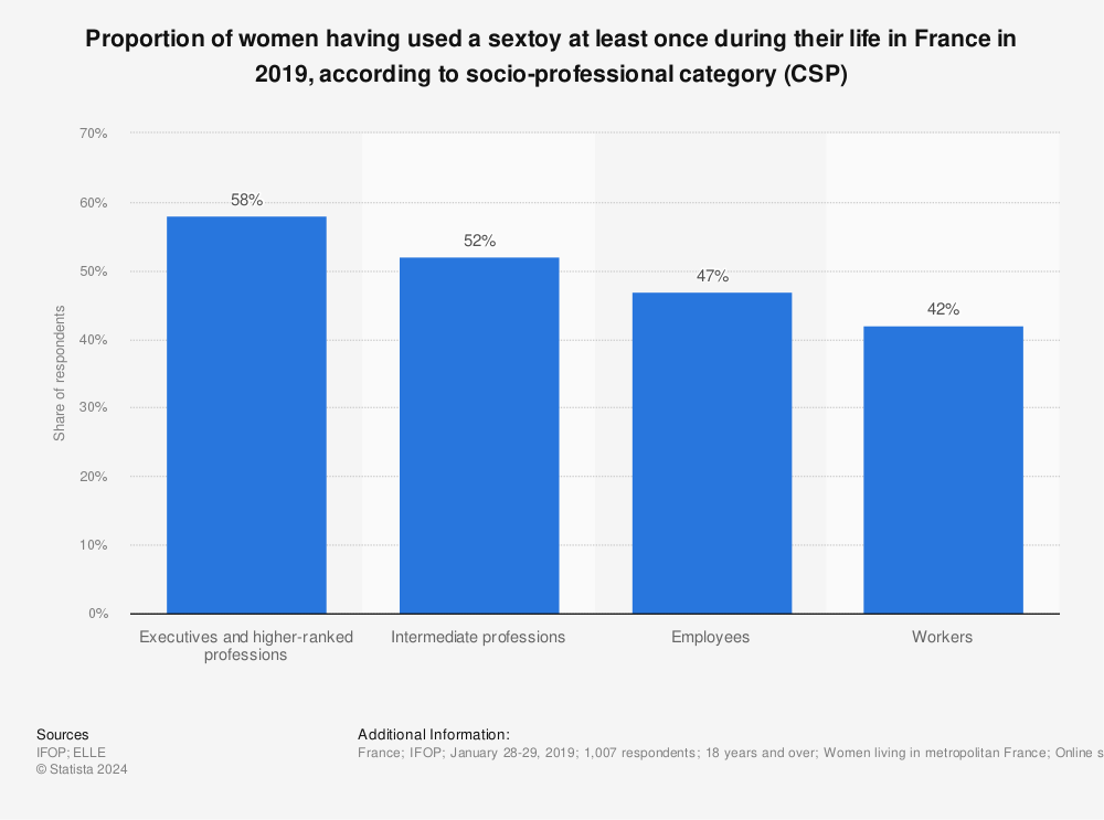 Statistic: Proportion of women having used a sextoy at least once during their life in France in 2019, according to socio-professional category (CSP) | Statista