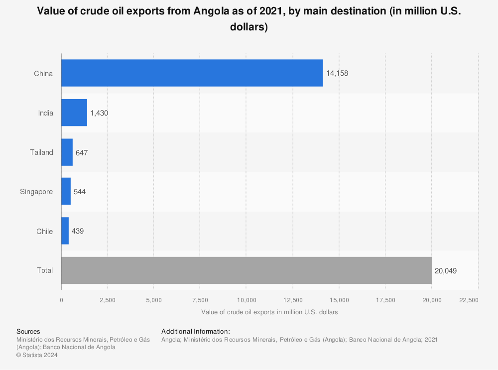 Statistic: Value of crude oil exports from Angola as of 2021, by main destination (in million U.S. dollars) | Statista