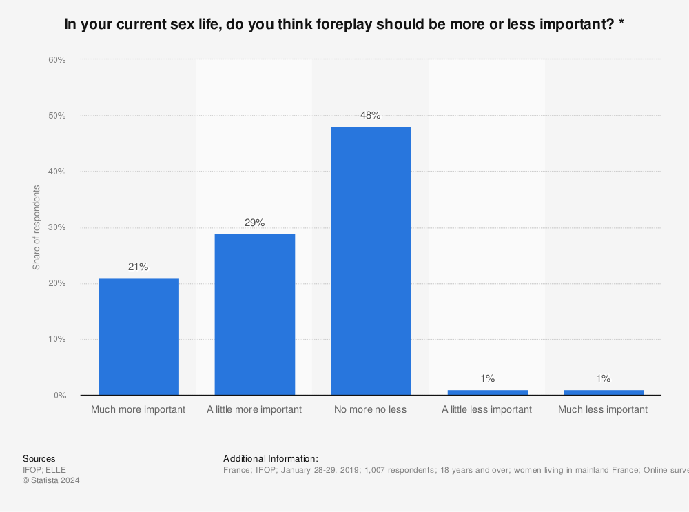 Statistic: In your current sex life, do you think foreplay should be more or less important? * | Statista