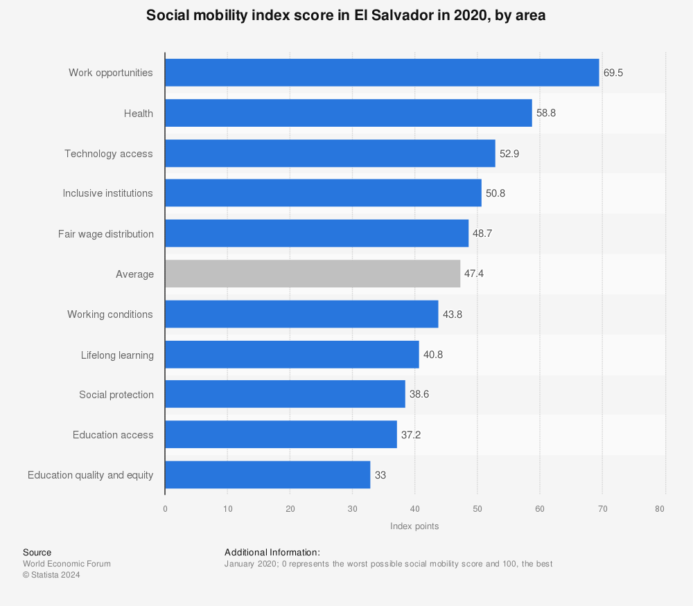 Statistic: Social mobility index score in El Salvador in 2020, by area | Statista