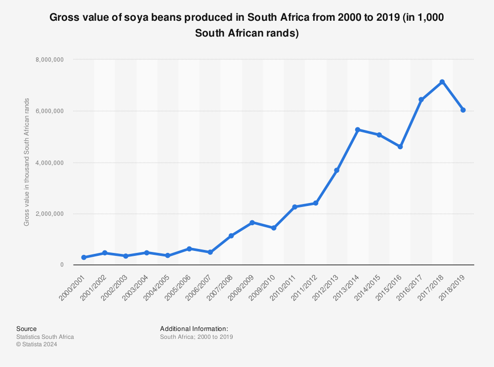 Statistic: Gross value of soya beans produced in South Africa from 2000 to 2019 (in 1,000 South African rands) | Statista