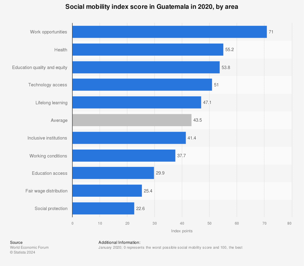 Statistic: Social mobility index score in Guatemala in 2020, by area | Statista