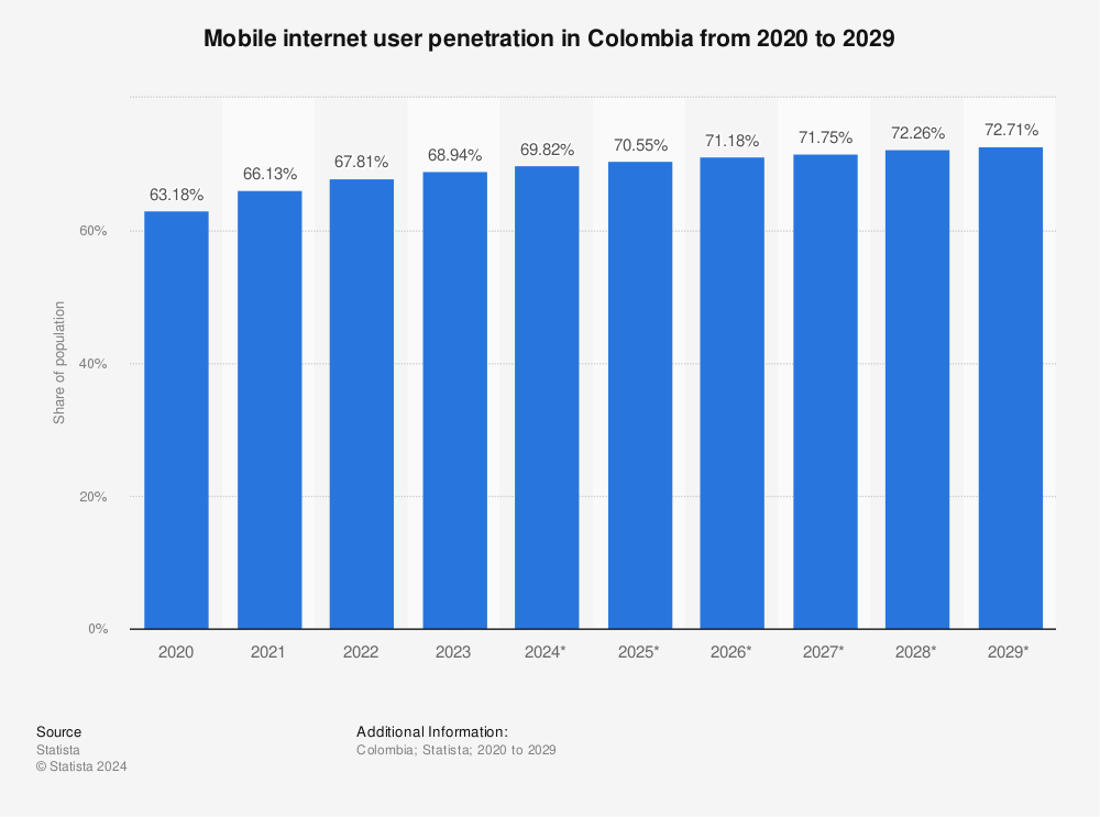 Statistic: Mobile internet user penetration in Colombia from 2019 to 2028 | Statista