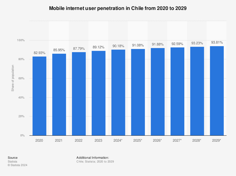 Statistic: Mobile internet user penetration in Chile from 2018 to 2027 | Statista