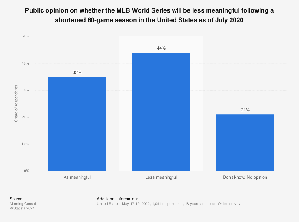 Statistic: Public opinion on whether the MLB World Series will be less meaningful following a shortened 60-game season in the United States as of July 2020 | Statista