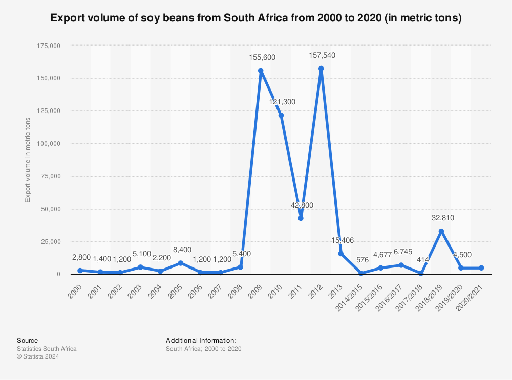 Statistic: Export volume of soy beans from South Africa from 2000 to 2020 (in metric tons) | Statista