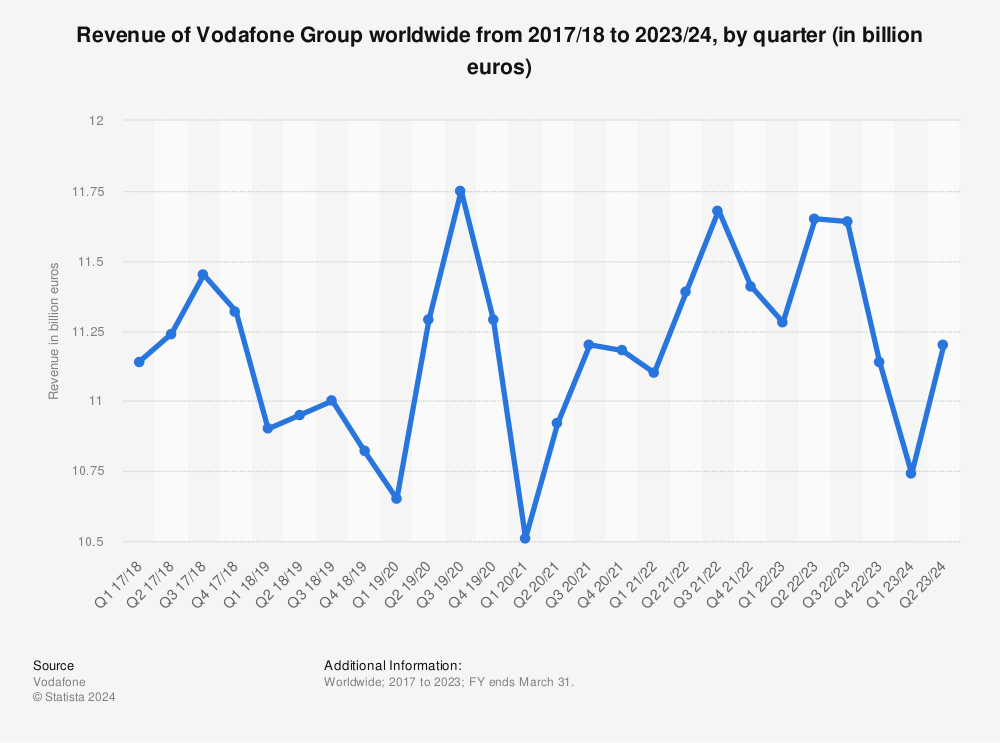 Statistic: Vodafone Group revenue from 1st quarter 2017/2018 to 3rd quarter 2021/22 (in billion euros) | Statista