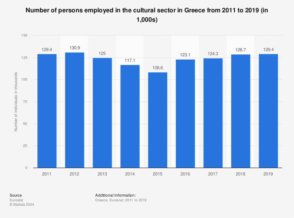 Statistic: Number of persons employed in the cultural sector in Greece from 2011 to 2019 (in 1,000s) | Statista
