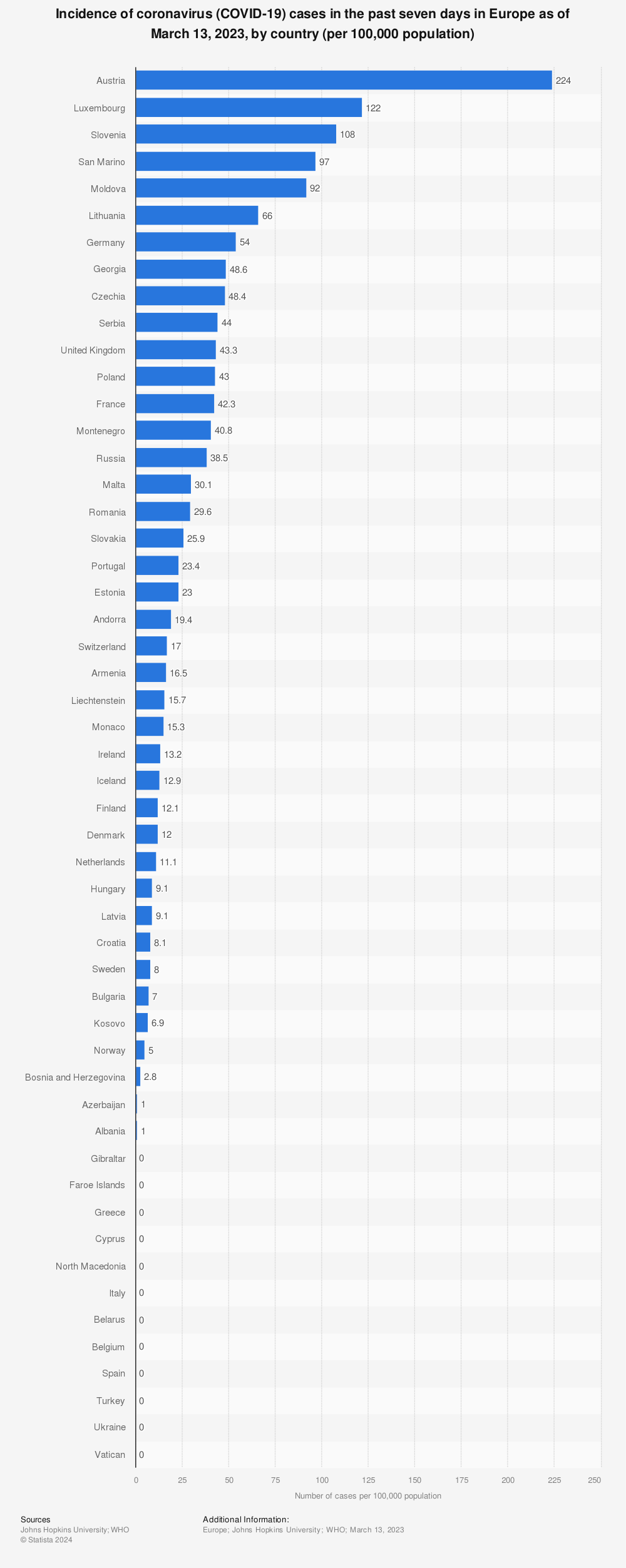 Statistic: Incidence of coronavirus (COVID-19) cases in the past seven days in Europe as of November 22, 2021, by country (per 100,000 population) | Statista
