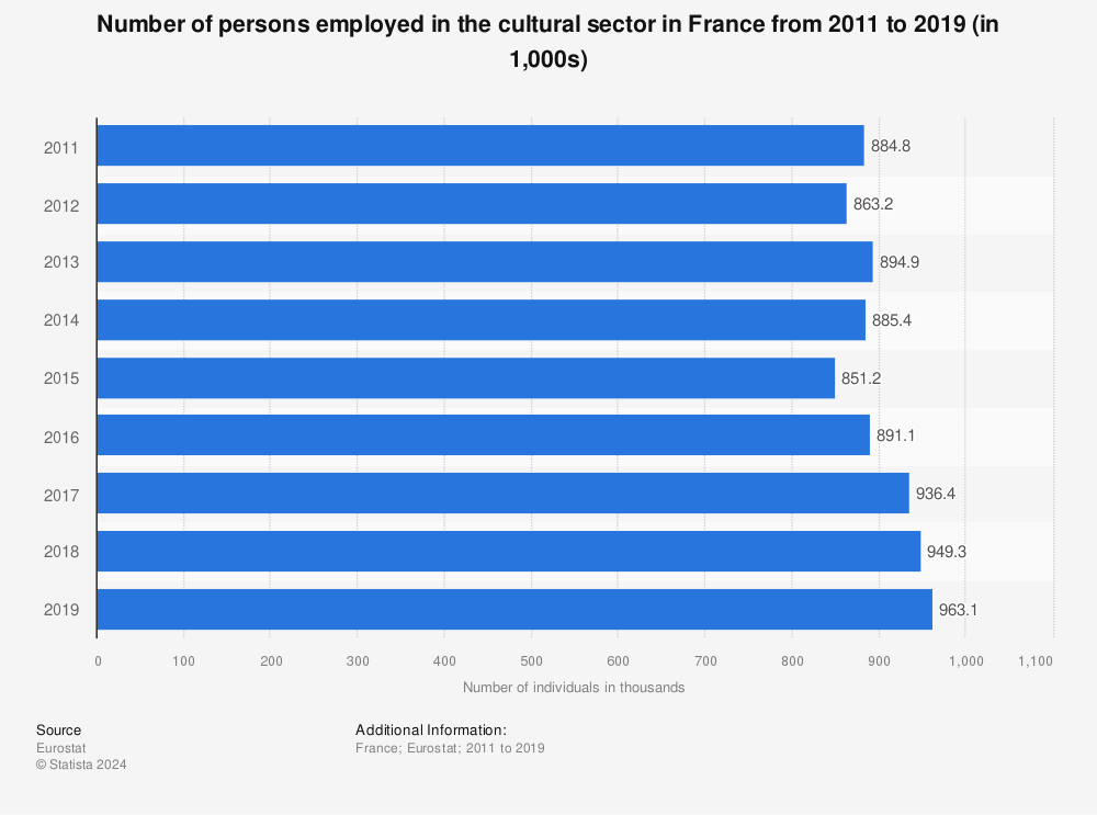 Statistic: Number of persons employed in the cultural sector in France from 2011 to 2019 (in 1,000s) | Statista