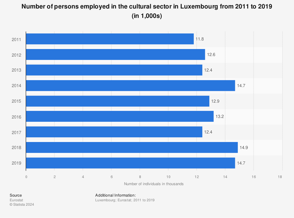 Statistic: Number of persons employed in the cultural sector in Luxembourg from 2011 to 2019 (in 1,000s) | Statista