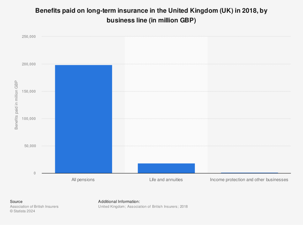 Statistic: Benefits paid on long-term insurance in the United Kingdom (UK) in 2018, by business line (in million GBP) | Statista