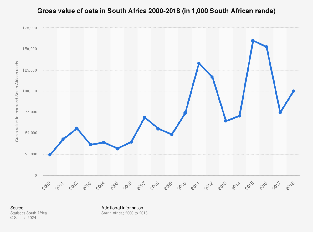 Statistic: Gross value of oats in South Africa 2000-2018 (in 1,000 South African rands) | Statista