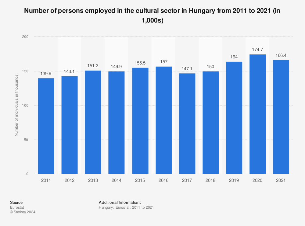 Statistic: Number of persons employed in the cultural sector in Hungary from 2011 to 2021 (in 1,000s) | Statista