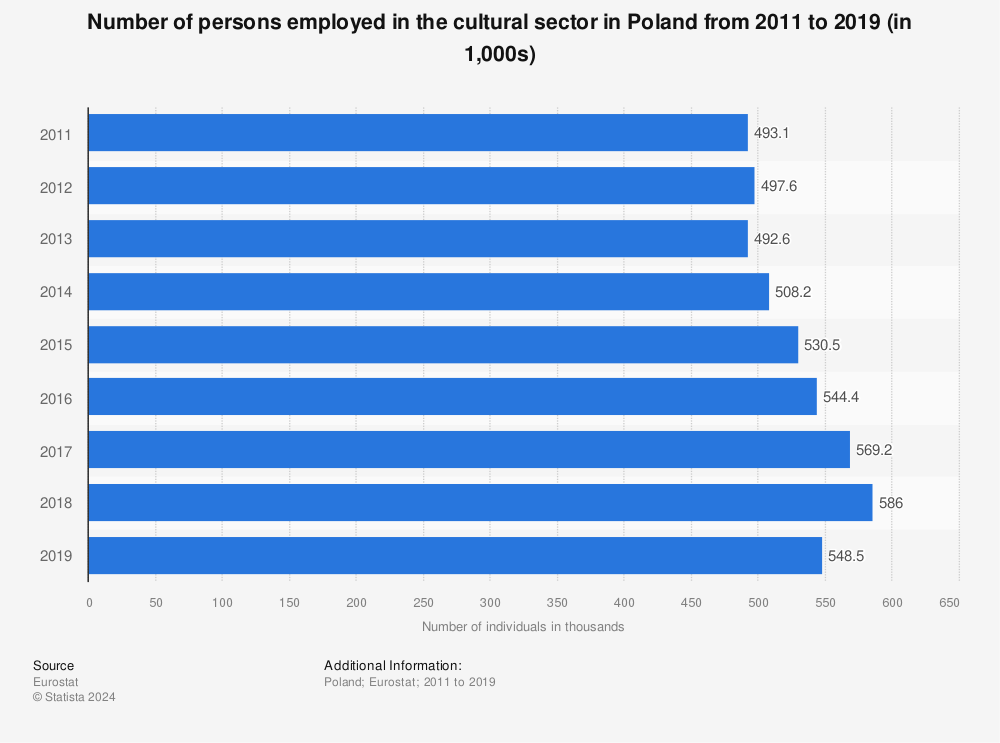 Statistic: Number of persons employed in the cultural sector in Poland from 2011 to 2019 (in 1,000s) | Statista