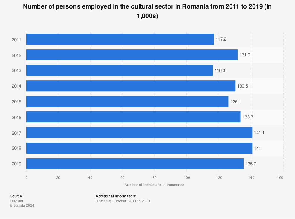 Statistic: Number of persons employed in the cultural sector in Romania from 2011 to 2019 (in 1,000s) | Statista