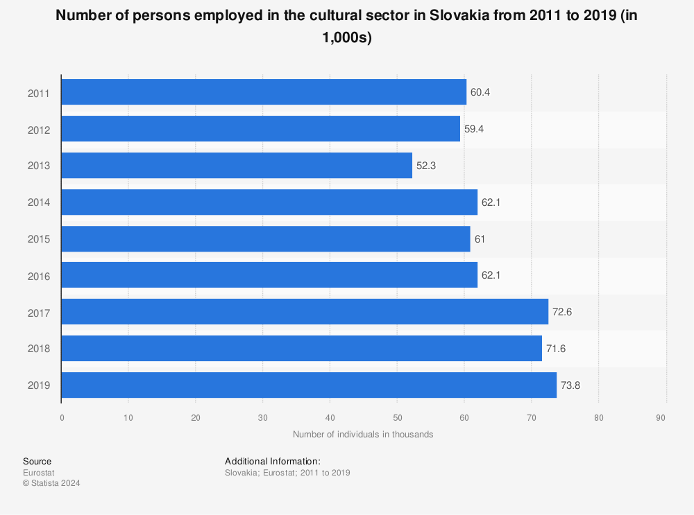 Statistic: Number of persons employed in the cultural sector in Slovakia from 2011 to 2019 (in 1,000s) | Statista