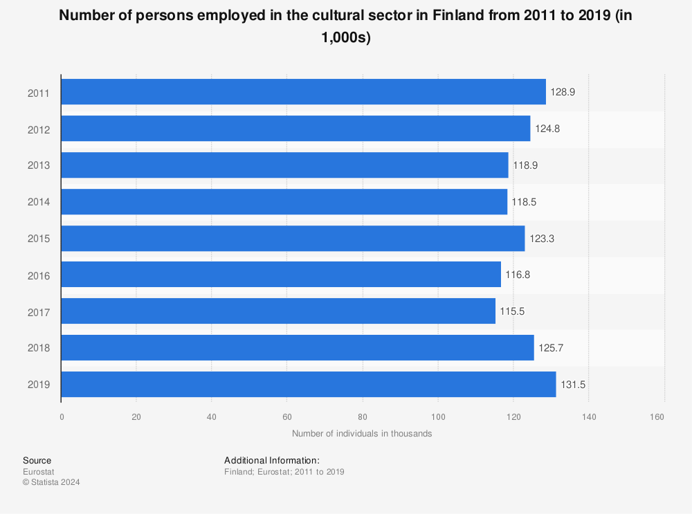 Statistic: Number of persons employed in the cultural sector in Finland from 2011 to 2019 (in 1,000s) | Statista