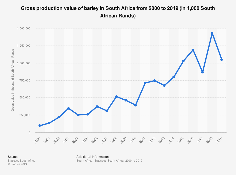 Statistic: Gross production value of barley in South Africa from 2000 to 2019 (in 1,000 South African Rands) | Statista