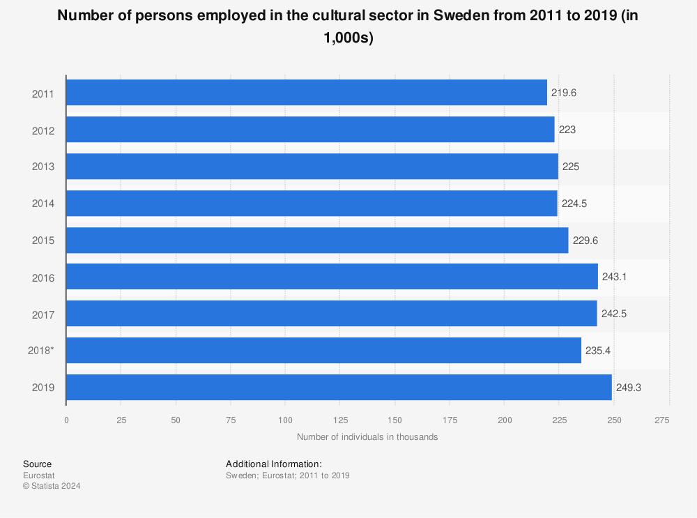 Statistic: Number of persons employed in the cultural sector in Sweden from 2011 to 2019 (in 1,000s) | Statista