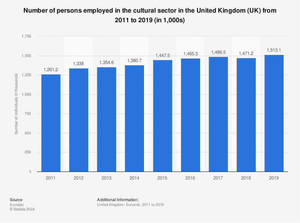 Statistic: Number of persons employed in the cultural sector in the United Kingdom (UK)  from 2011 to 2019 (in 1,000s) | Statista