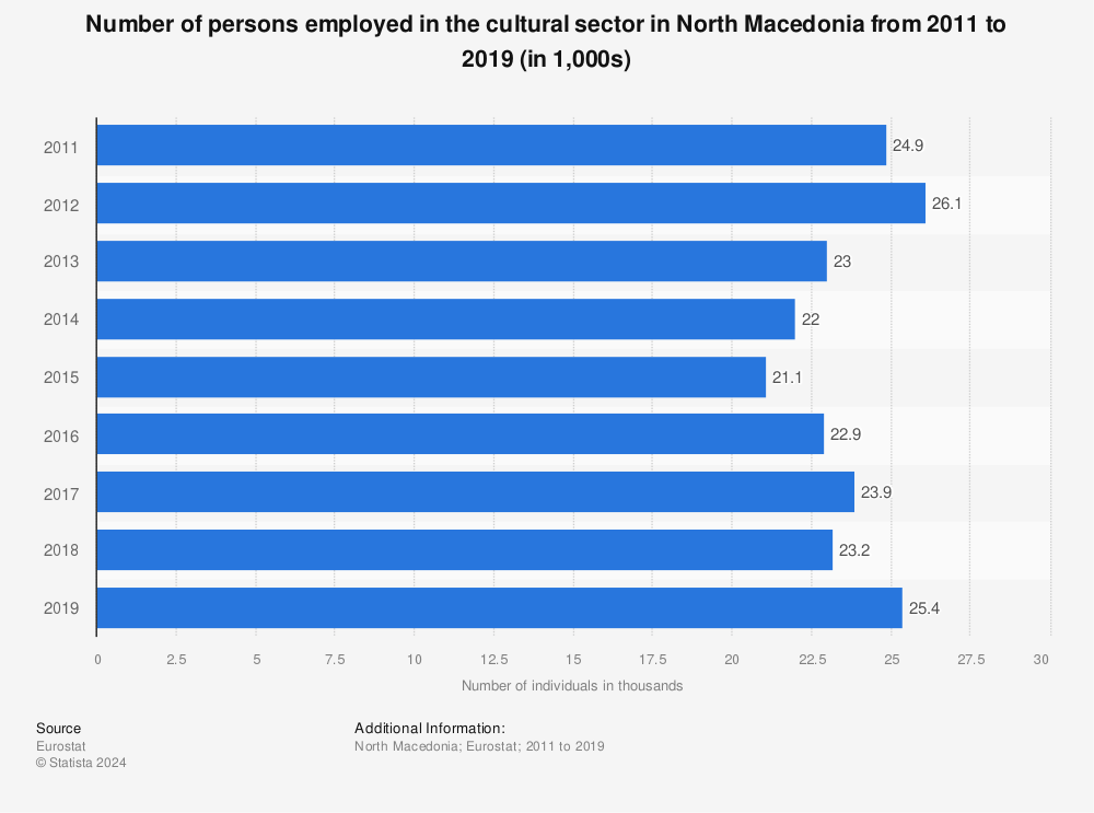 Statistic: Number of persons employed in the cultural sector in North Macedonia from 2011 to 2019 (in 1,000s) | Statista