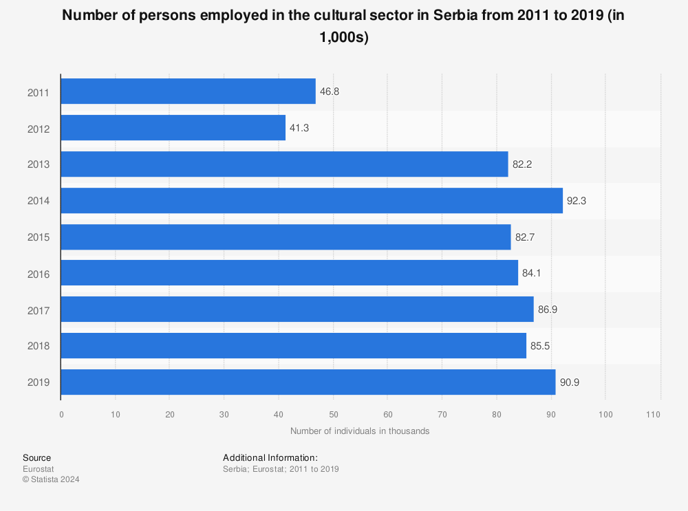 Statistic: Number of persons employed in the cultural sector in Serbia from 2011 to 2019 (in 1,000s) | Statista