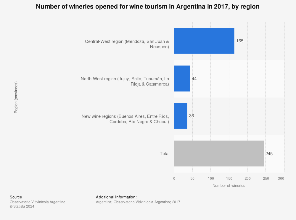 Statistic: Number of wineries opened for wine tourism in Argentina in 2017, by region | Statista