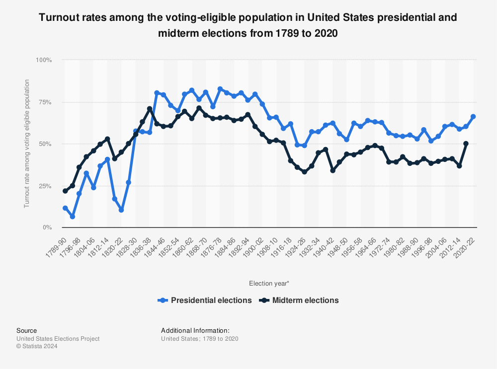 Statistic: Turnout rates among the voting-eligible population in United States presidential and midterm elections from 1789 to 2020 | Statista