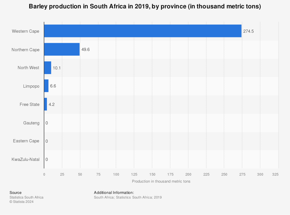 Statistic: Barley production in South Africa in 2019, by province (in thousand metric tons) | Statista