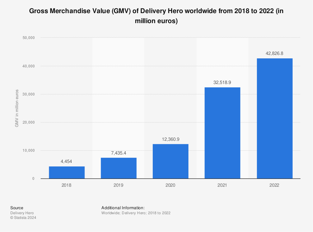 Statistic: Gross Merchandise Value (GMV) of Delivery Hero worldwide from 2018 to 2022 (in million euros) | Statista